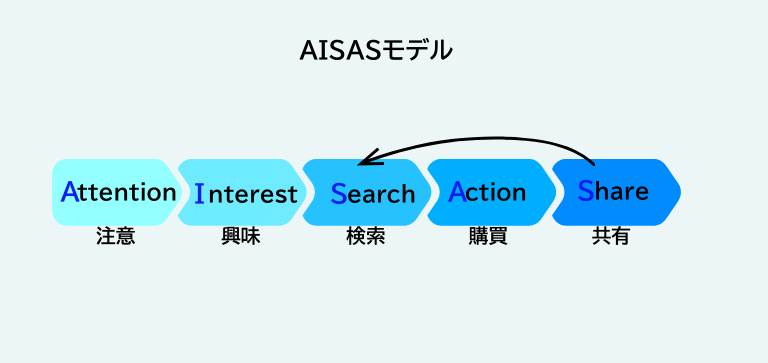 AISASモデルとの違い