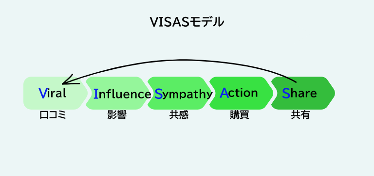 VISASモデルとの違い