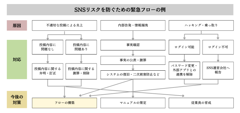 SNSリスク防止の緊急フロー