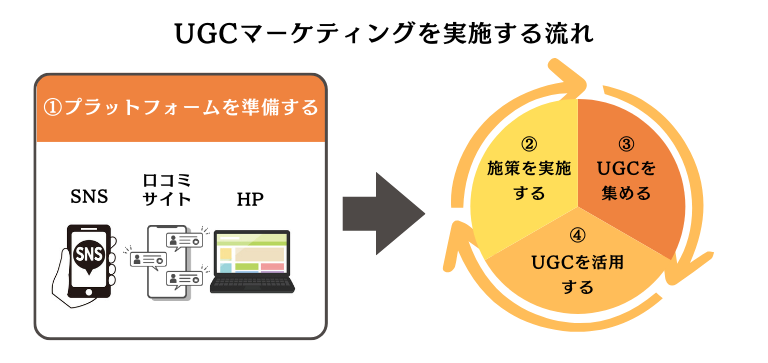 UGCマーケティングを実施する流れ