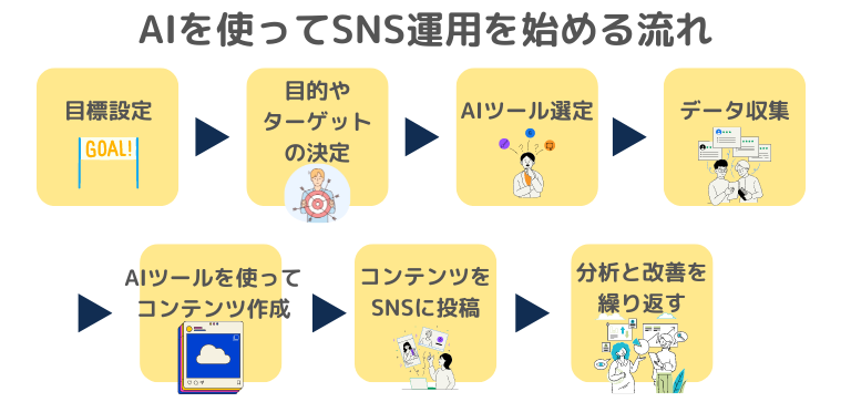 AIを使ってSNS運用をはじめる流れ