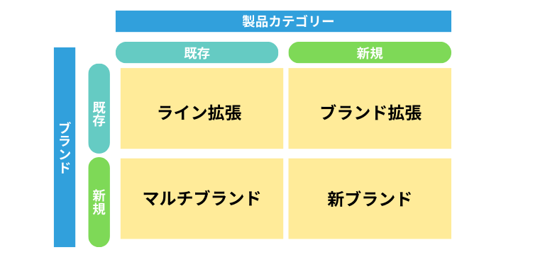 コトラーの４つのブランド戦略