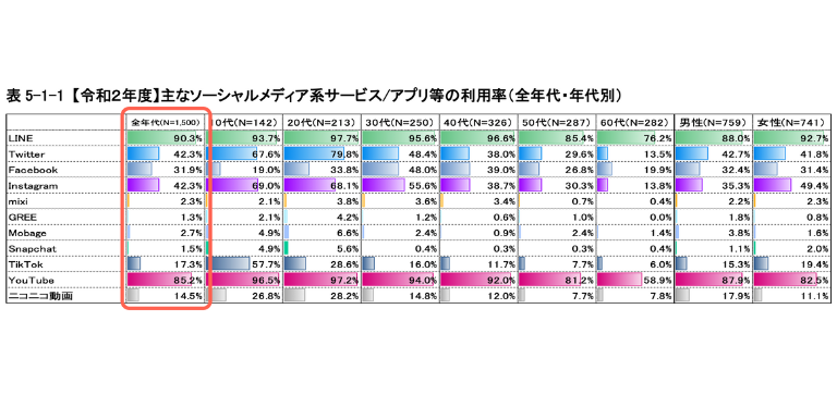 日本のSNS利用者数