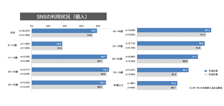 日本のSNSの利用状況・利用率