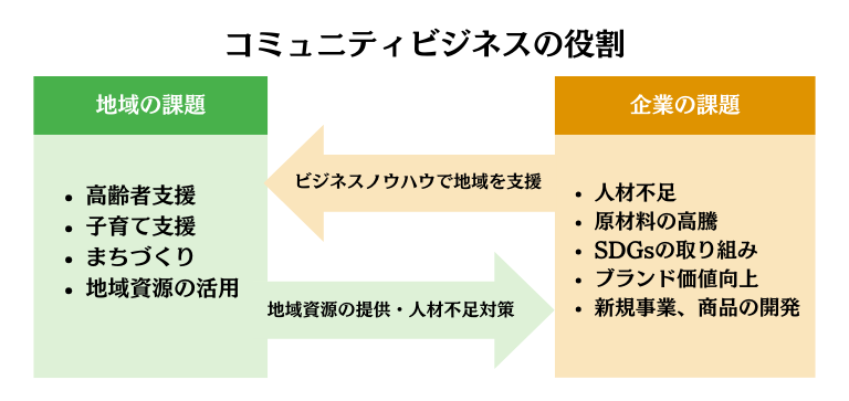 コミュニティビジネスの役割