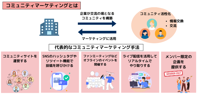 コミュニティマーケティングとは｜コミュニティ運営から成果を得るマーケティング手法