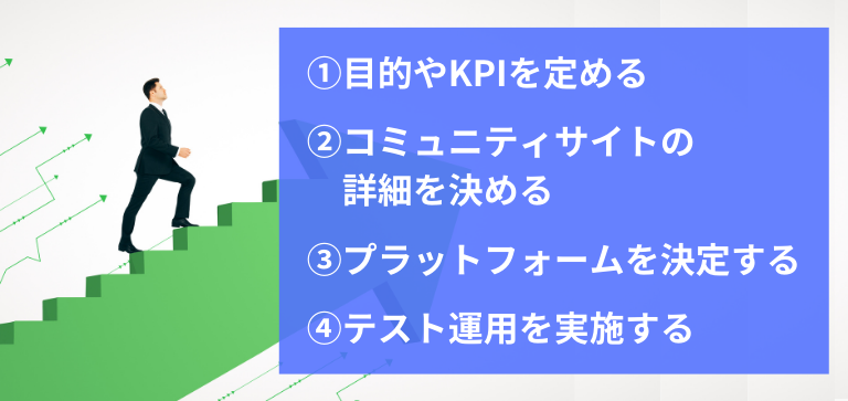 【4STEP】コミュニティサイトの構築の作成手順