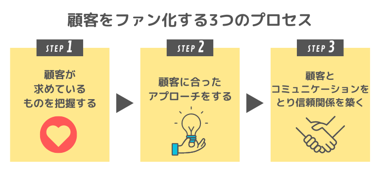 顧客をファン化する３つのプロセス