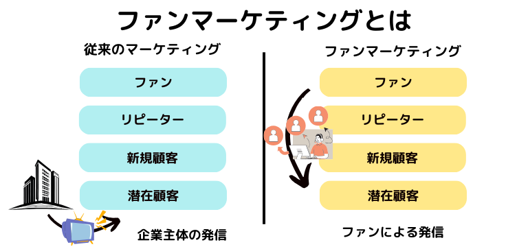 ファンマーケティングとは