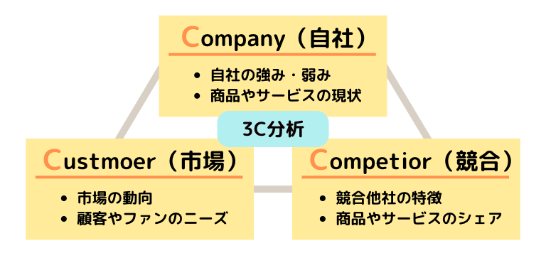 ①3C分析