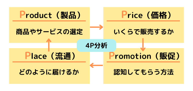 ②4P分析