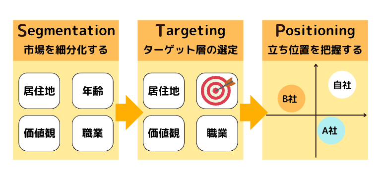 ④STP分析