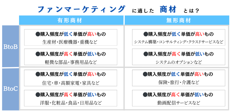 ファンマーケティングに適した商材とは