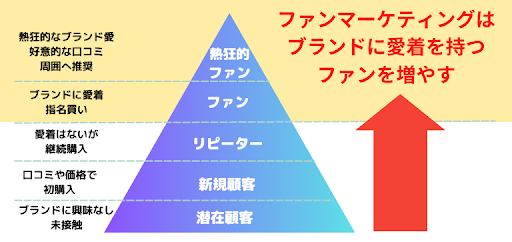 【資料プレゼント】ファンマーケティングとは？snsとの掛け合わせ・メリット・弊社事例も解説 ペンギン