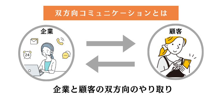 双方向コミュニケーションとは「企業と顧客の双方向のやり取り」