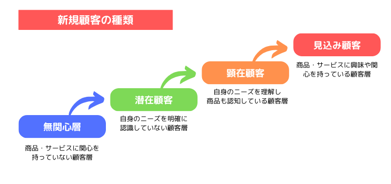 顧客獲得マーケティングとは？｜新たな顧客を獲得するマーケティング