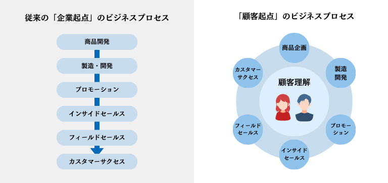 顧客起点とは