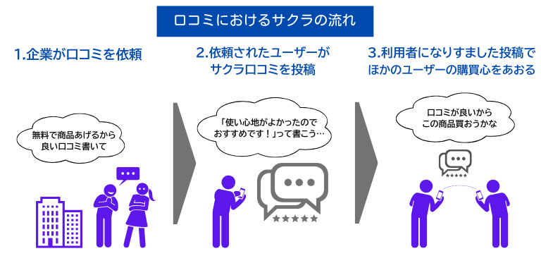 口コミのサクラとは｜利用者になりすまして良すぎる評価を書かせる業者のこと