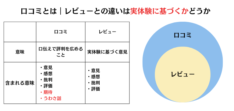 口コミとは｜レビューとの違いは実体験に基づくかどうか