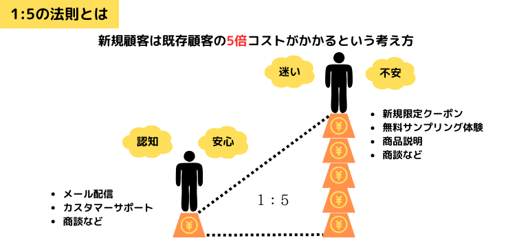 1:5の法則／5:25の法則とは｜売上向上につなげるためのマーケティング法則