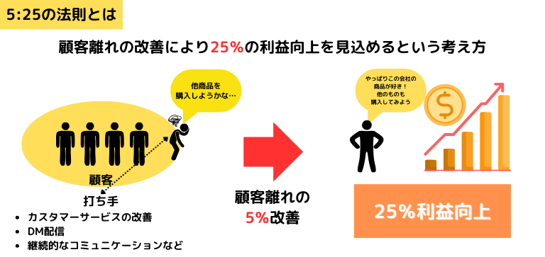 1:5の法則／5:25の法則とは｜売上向上につなげるためのマーケティング法則