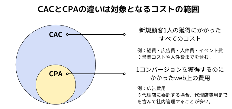 CAC（顧客獲得コスト）とは｜新規顧客を1人獲得するのにかかる費用