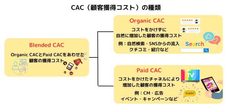 CAC（顧客獲得コスト）の種類