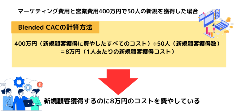 CAC（顧客獲得コスト）の計算方法