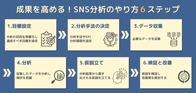 成果を高める！SNS分析のやり方６ステップ