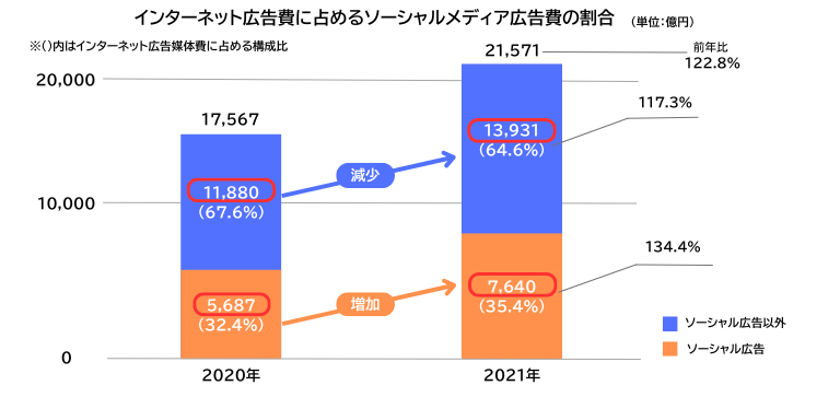 企業がSNSをマーケティングに活用している現状