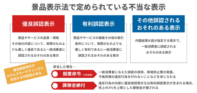 景品表示法に違反し罰則やペナルティが発生する