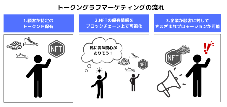 トークングラフマーケティングとは｜NFTを活用したマーケティング手法