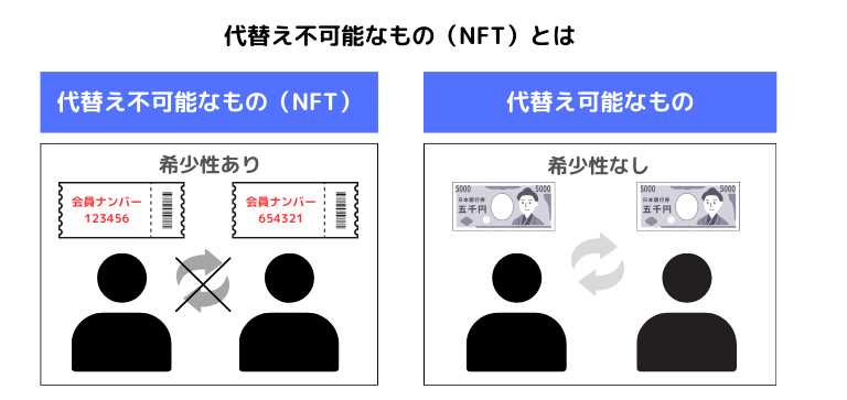 NFTとは｜ブロックチェーン技術を用いた唯一無二のトークン