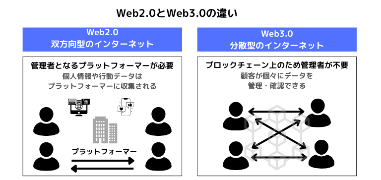 Web2.0とWeb3.0の違い