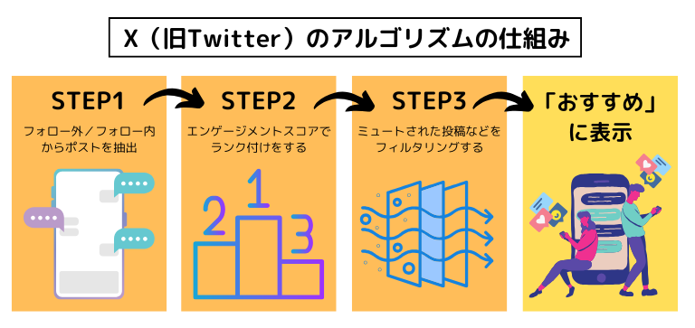 X（旧Twitter）のタイムラインアルゴリズムが公開！3つのプロセスを紹介