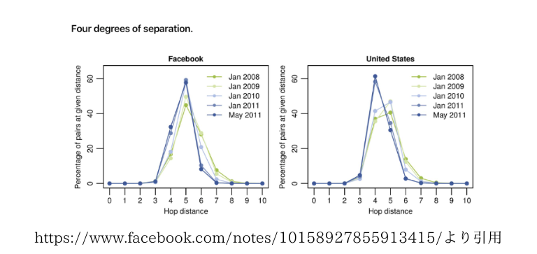 Facebookの実験グラフ